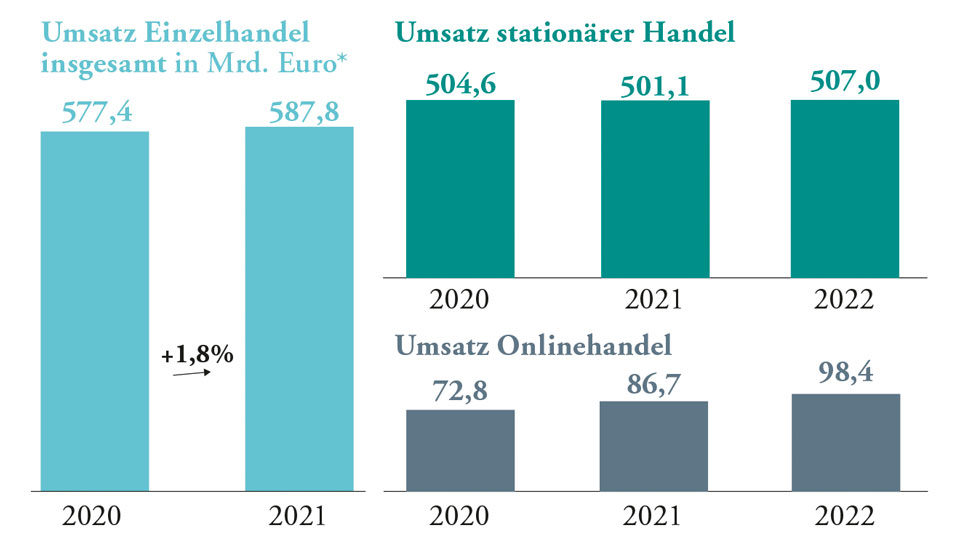 Handelsverband Aktuelle Zahlen