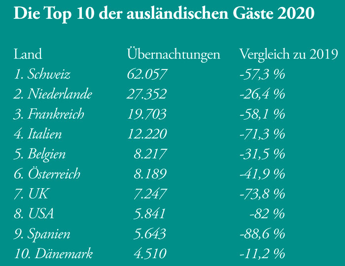 Tabelle: Die Top 10 der ausländischen Gäste 2020