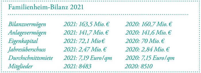 Tabelle – Familienheim-Bilanz 2021 