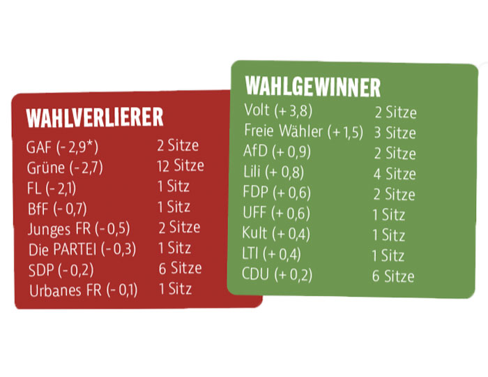 Wahlverlierer und Wahlgewinner