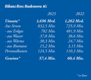 Bilanz-Box: Badenova AG
	2023	2022
Umsatz*	1,696 Mrd.	1,262 Mrd.
Aus Strom	832,5 Mio.	725,9 Mio.
· aus Erdgas	782 Mio.	481,9 Mio.
· aus Wasser	37,8 Mio.	38,6 Mio.
· aus Wärme	30,3 Mio.	24,7 Mio.
· aus Biomasse	15,2 Mio. 	3,15 Mio.
Personalkosten	124,5 Mio.	110,3 Mio.
Gewinn*	57,4 Mio.	60,4 Mio.