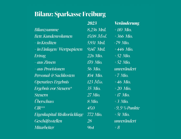 Bilanzbox der Sparkasse Freiburg