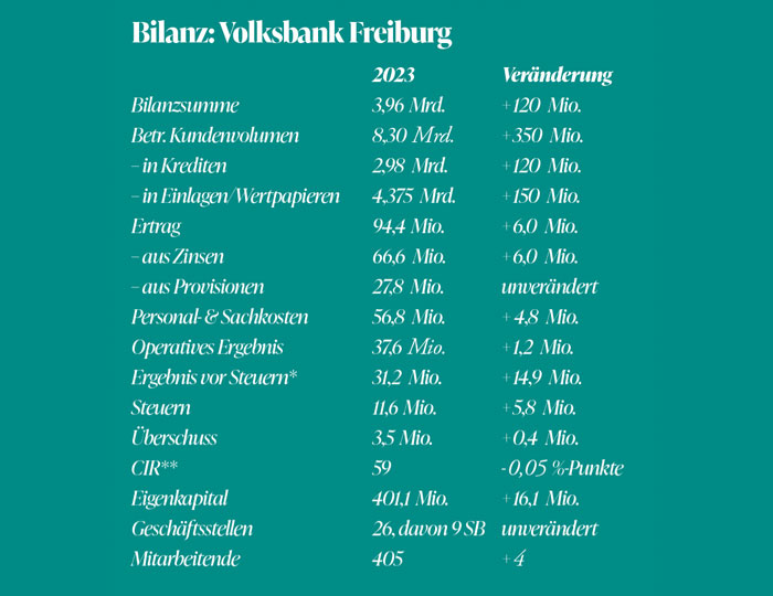 Ein Foto der Bilanzen von der Volksbank Freiburg